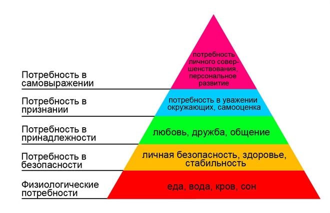 пирамида потребностей маслоу